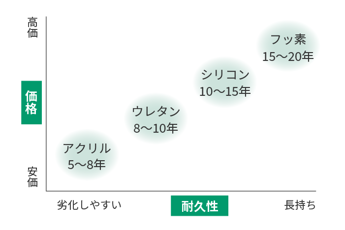 価格と耐久性図