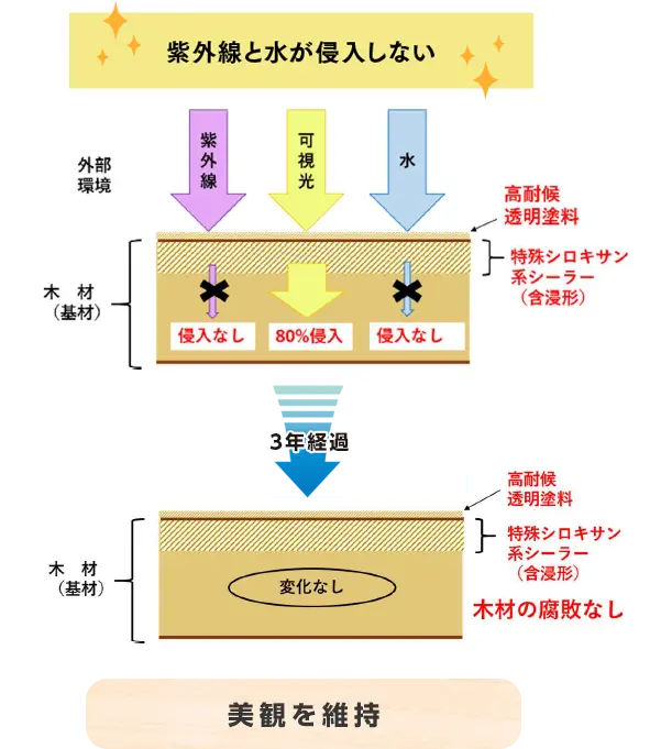 耐候性能の理由